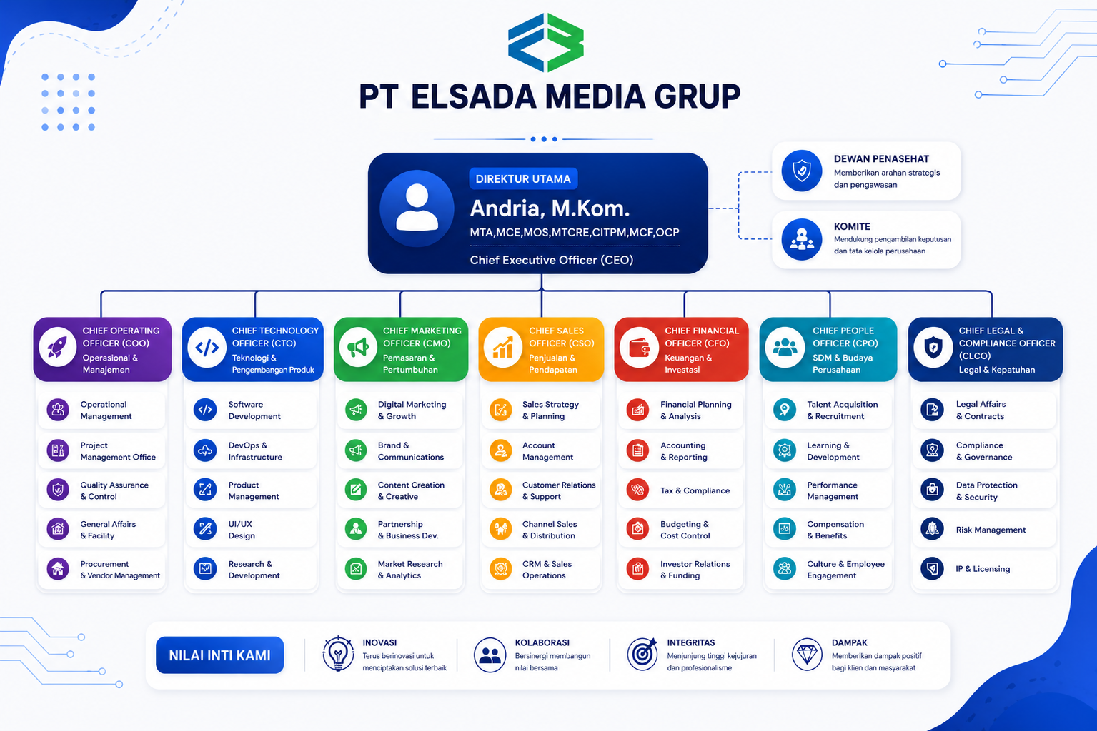 Struktur Organisasi PT EMG